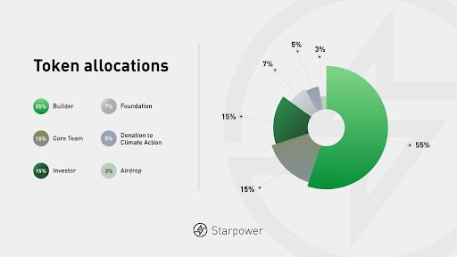 全球能源网络 Starpower：Solana 与 IoTeX 加持，万亿美元市场的 Web3 力量