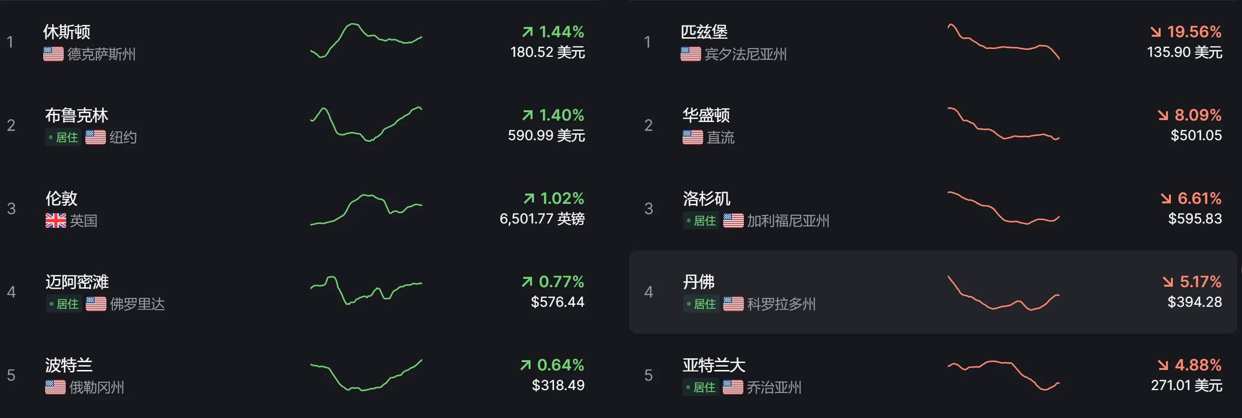 TVL超7500万美元，年内增幅超3倍，如何获得Parcl潜在空投？