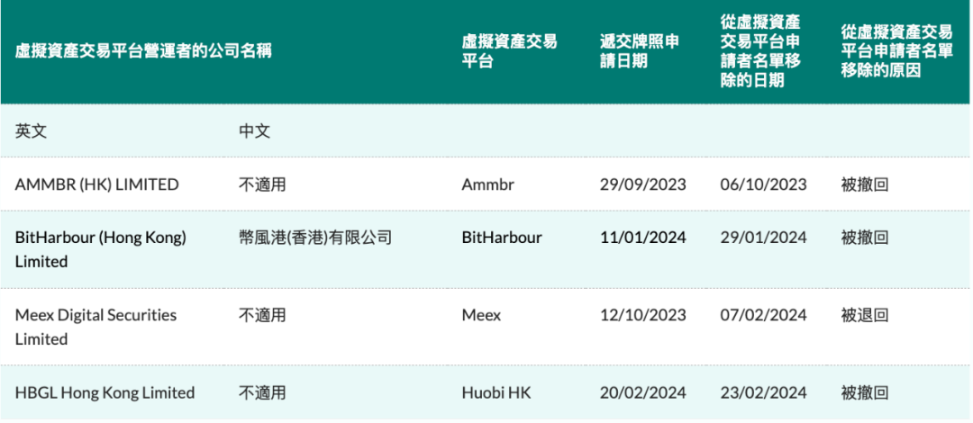 1 个月撤回 3 家申请，香港虚拟资产交易所牌照申请如履薄冰