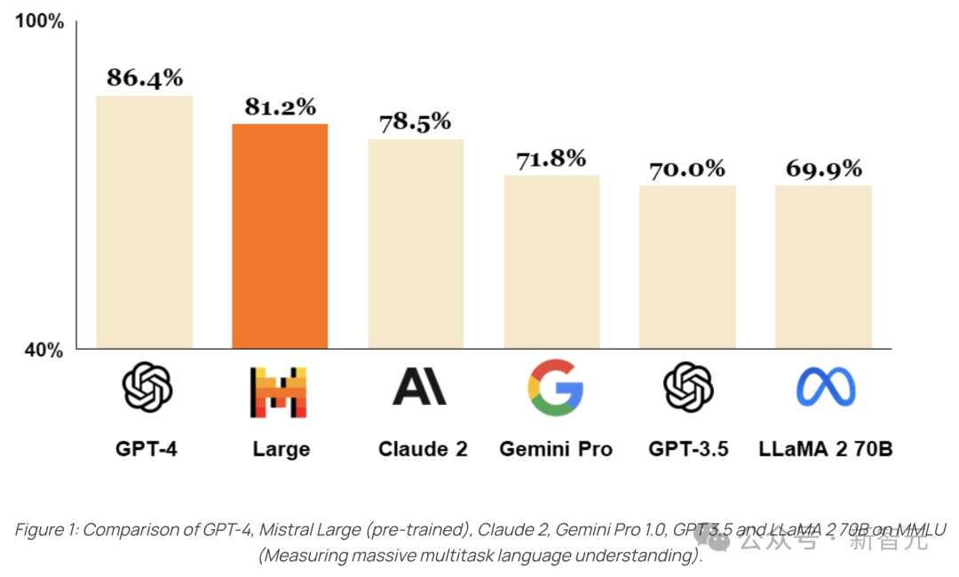 下一个OpenAI来了？Mistral超大杯模型直逼GPT-4，93年创始人6人公司被微软认领
