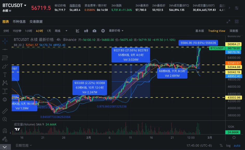 SignalPlus波动率专栏(20240227)：BTC暴涨10%达到56000美元