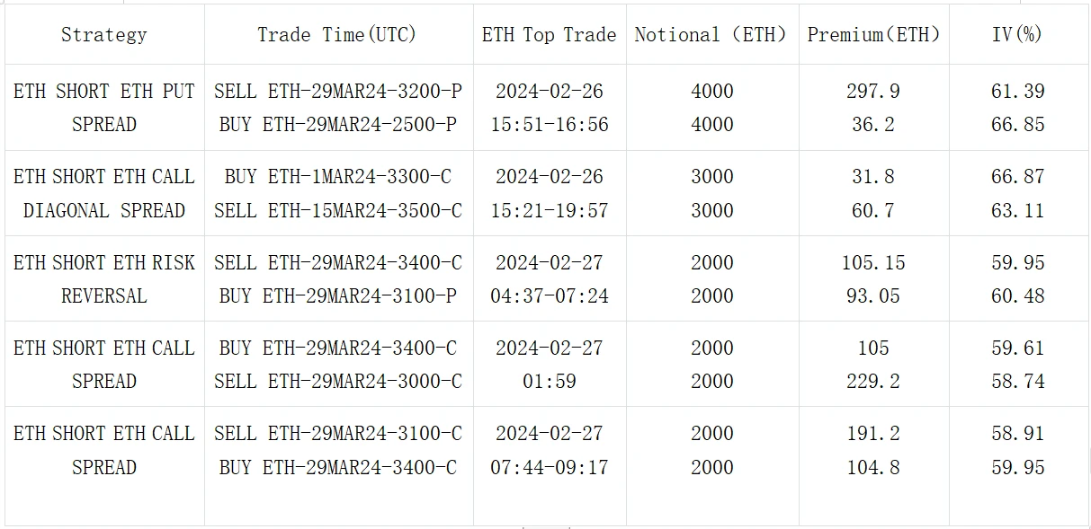 SignalPlus波动率专栏(20240227)：BTC暴涨10%达到56000美元