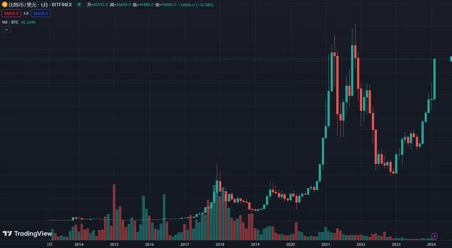 一览链上聪明钱动向：比特币暴涨的20天，他们都在买啥？