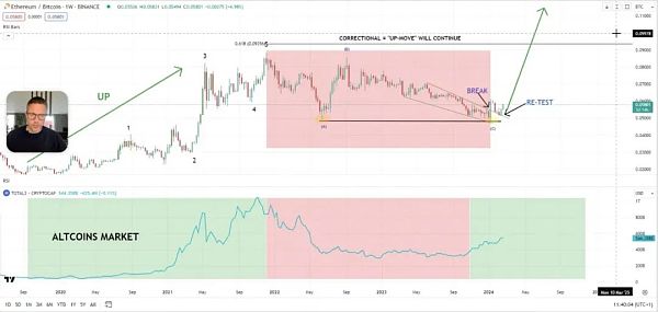 多位加密人士看涨ETH/BTC 或将促动山寨季的爆发