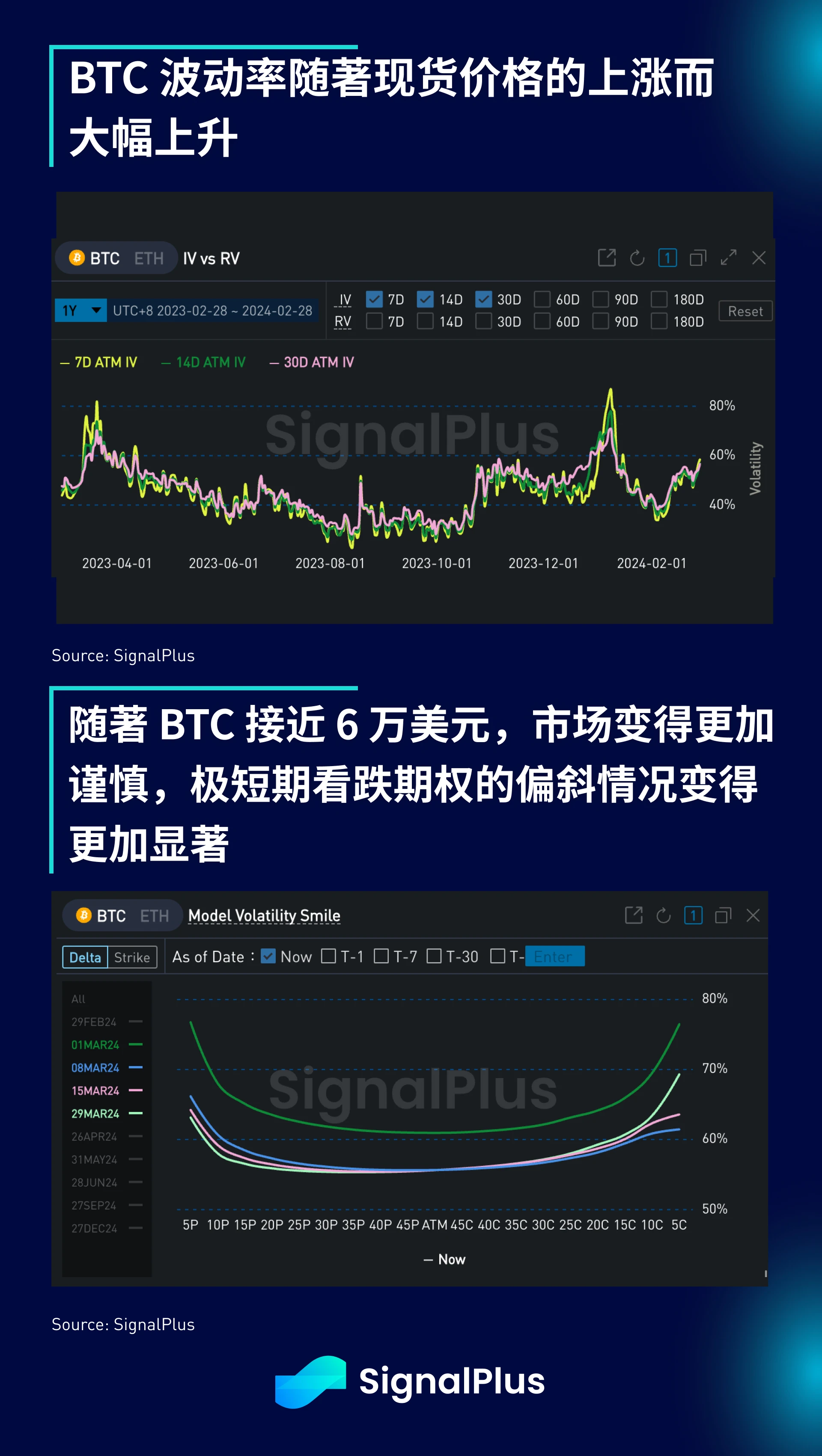 SignalPlus宏观分析(20240228)：BTC接近6W美元，市场FOMO情绪高涨