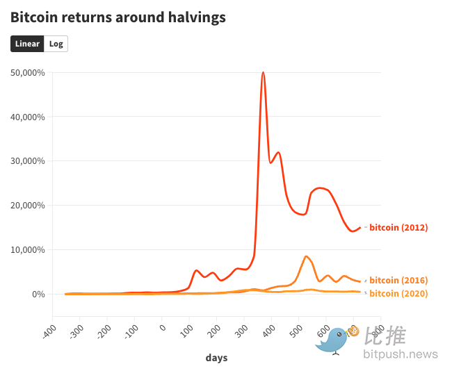 观点：减半看涨，但押注 BTC 可能已经「不香了」