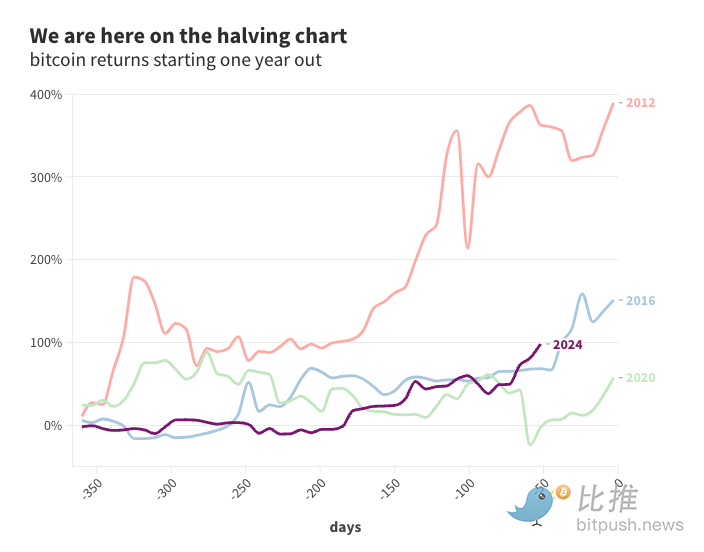 观点：减半看涨，但押注 BTC 可能已经「不香了」