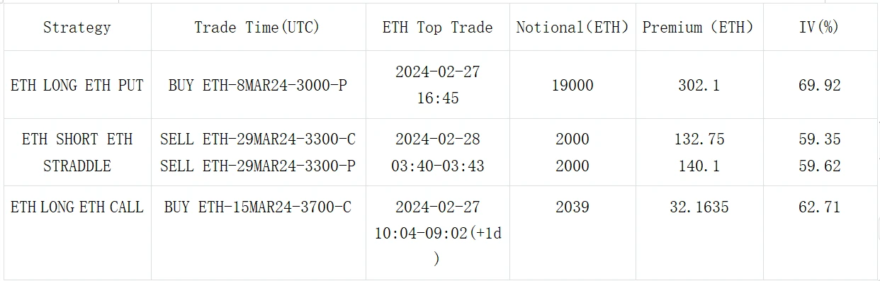 SignalPlus波动率专栏(20240228)：BTC挑战6W美元关口