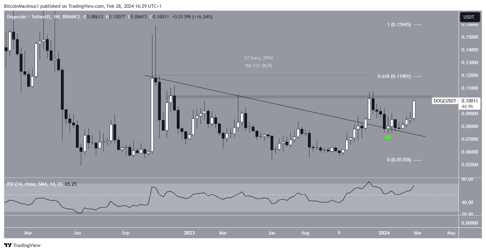 狗狗币 (DOGE) 价格收回 0.10 美元