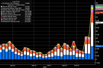 2月28日，比特币现货ETF日交易量近77亿美元，创下新高