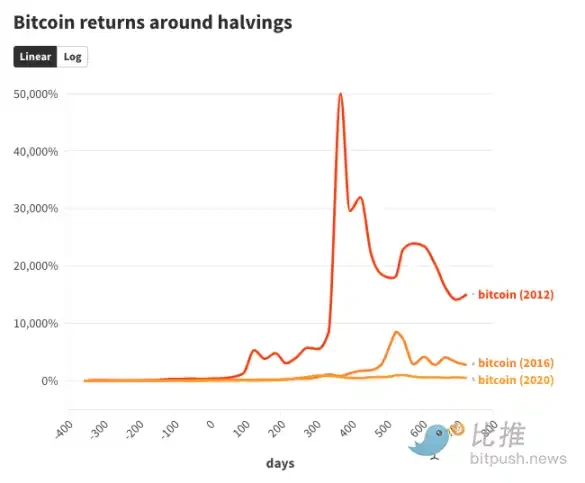 减半看涨，但现在押注BTC已经「不香了」？