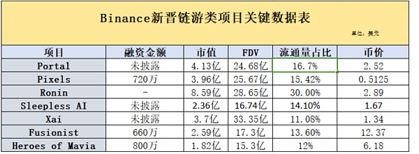 币安已经入场 链游的春天还会远吗？