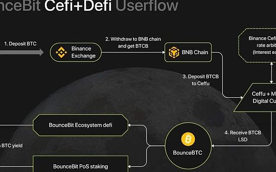 解析BounceBit：如何为BTC原生资产打造Restaking收益闭环？