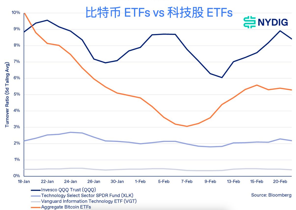 比特币ETF换手率低于标普500和纳斯达克100主要ETF