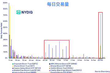 比特币ETF换手率低于标普