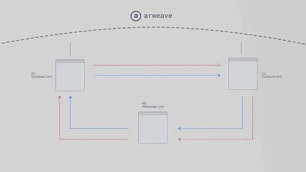 Arweave 推出的并行计算机方案 AO 有哪些值得关注的细节？