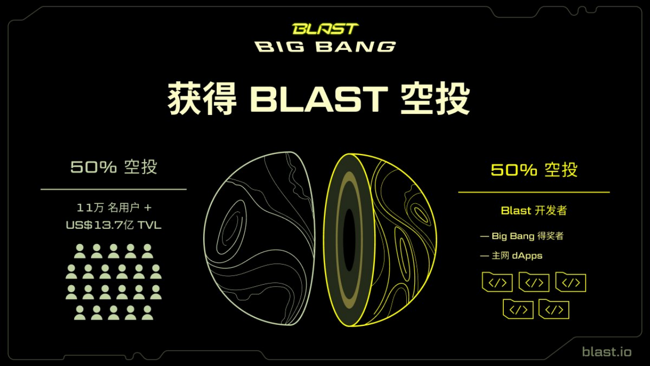 TrendX研究院：Blast主网上线，激励竞赛冠军组项目盘点分享