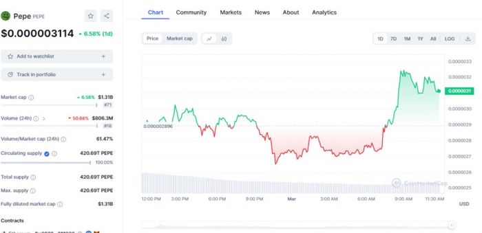 Meme币交易量和价格激增分析Pepe和Dogecoin、Bonk今日价格走势 下一个爆升的模因币