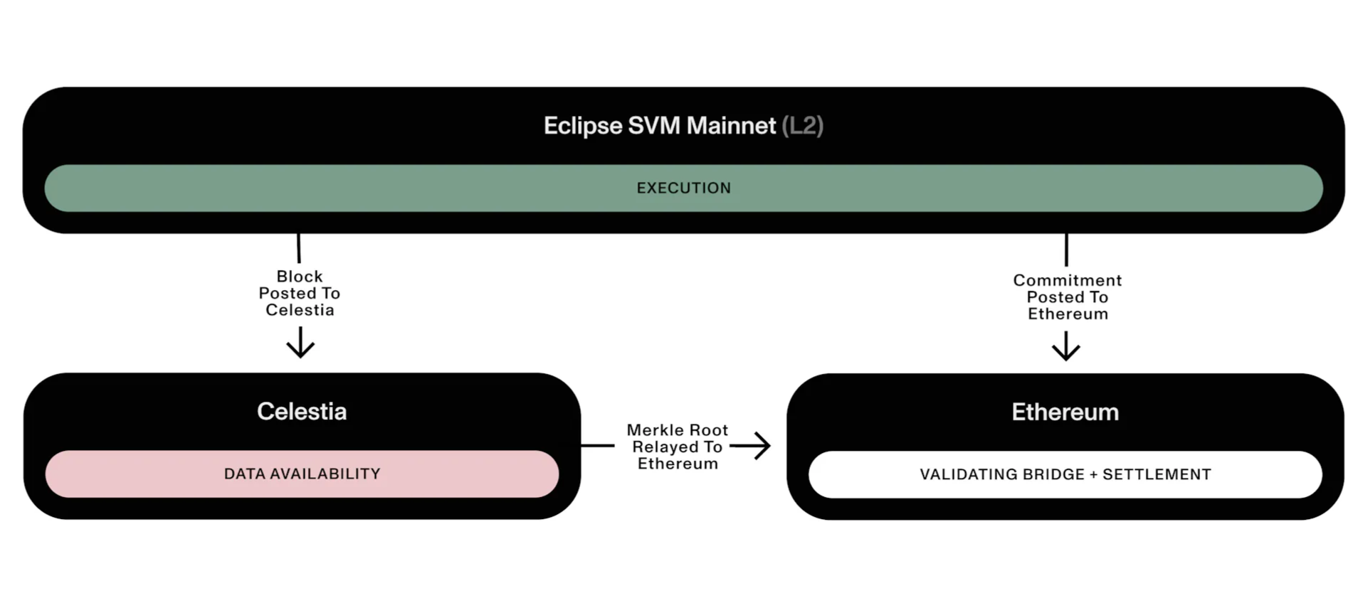 Eclipse：将以太坊安全性，Solana高性能与Celestia DA三者叙事相结合的首个SVM Layer2