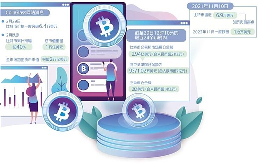 比特币近一个月涨幅超过40% 业内：风险不容忽视