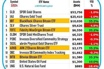 贝莱德IBIT资管规模已超过最大白银ETF，在大宗商品ETF中位居第三