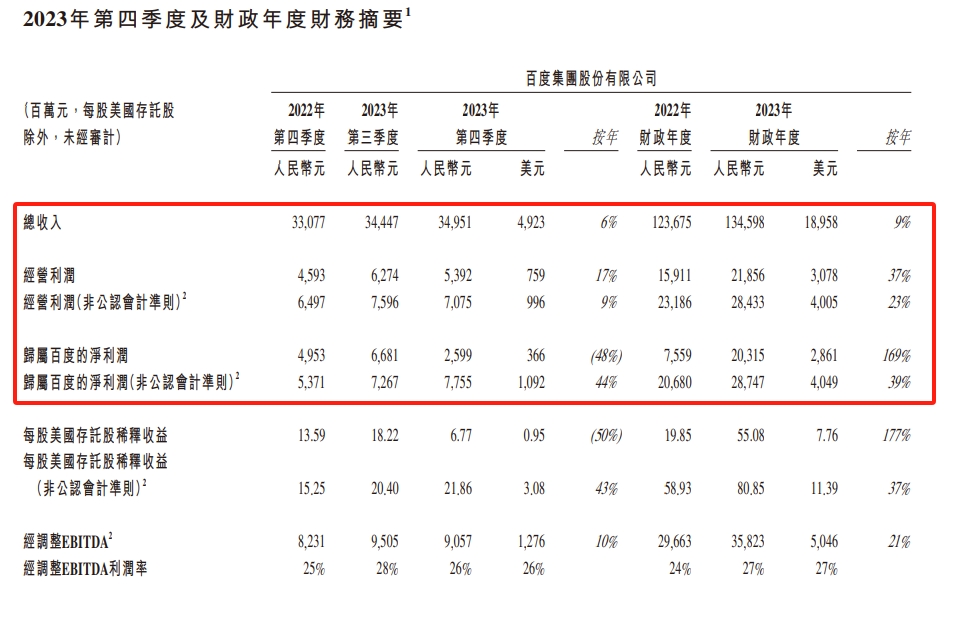 百度AI赚翻了！全年营收1346亿，碾压OpenAI成盈利第一？