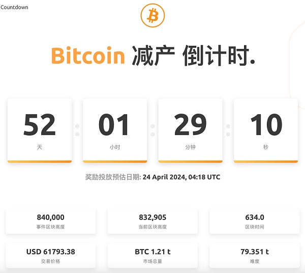 比特币减产倒计时 BTC能涨多少倍