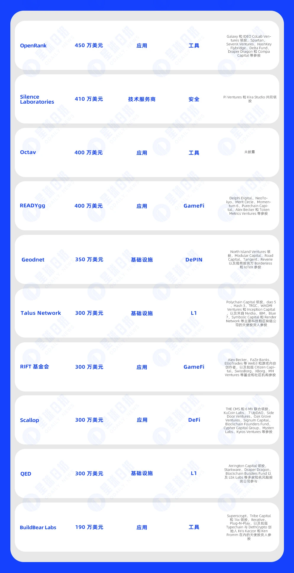 一周融资速递 | 34家项目获投，已披露融资总额约1.8亿美元（2.26-3.3）