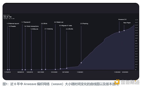 一文读懂 Arweave 的共识机制迭代历程