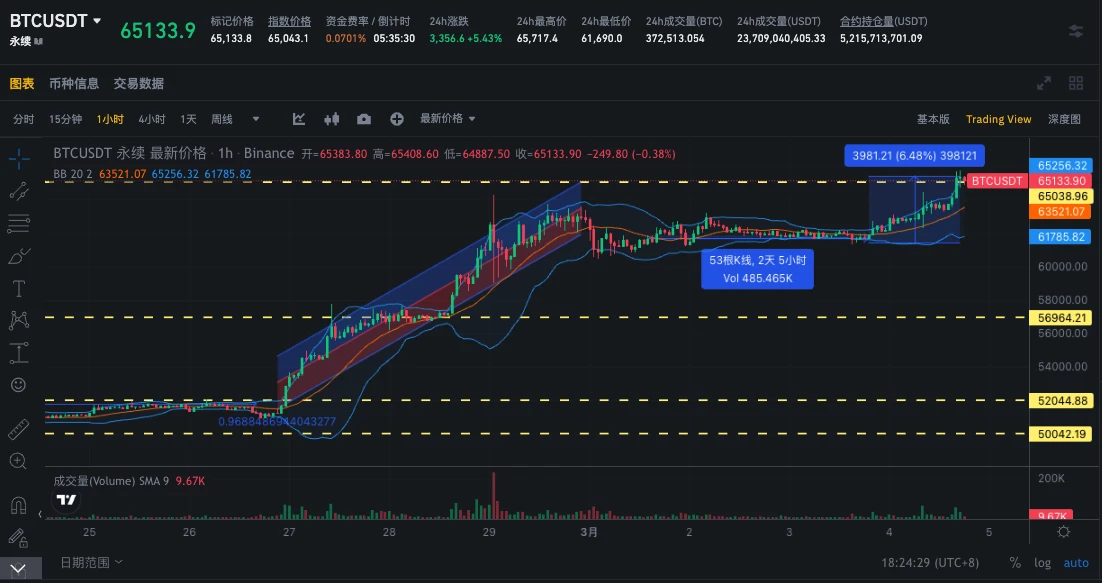 SignalPlus波动率专栏(20240304)：BTC站上65K关口冲击ATH