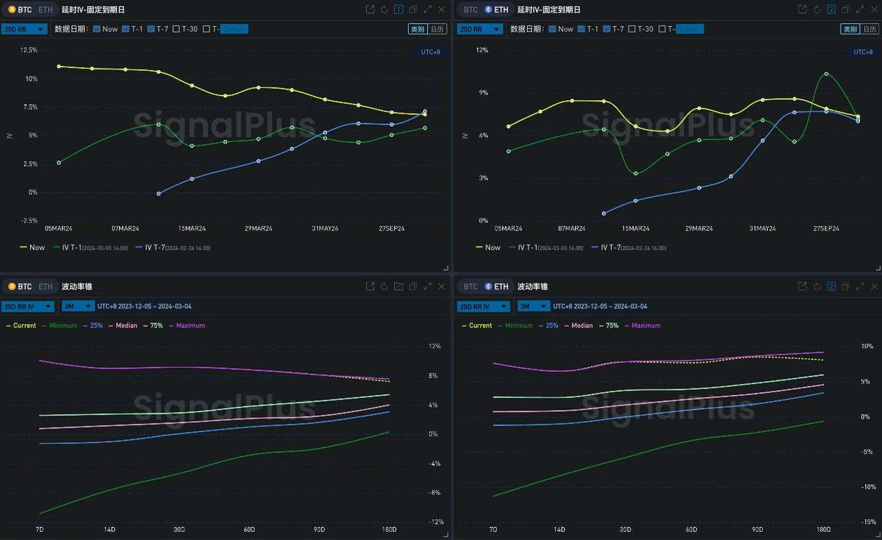 SignalPlus波动率专栏(20240304)：BTC站上65K关口冲击ATH