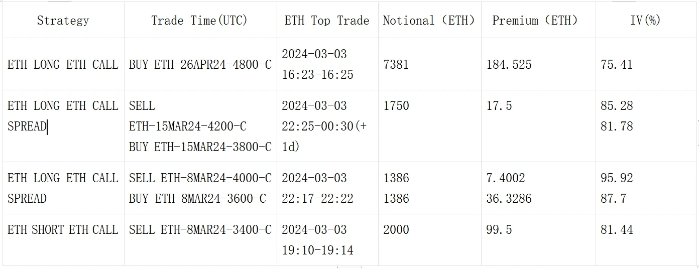 SignalPlus波动率专栏(20240304)：BTC站上65K关口冲击ATH