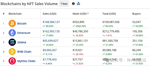 比特币 NFT 每周销量卷土重来 颠覆以太坊