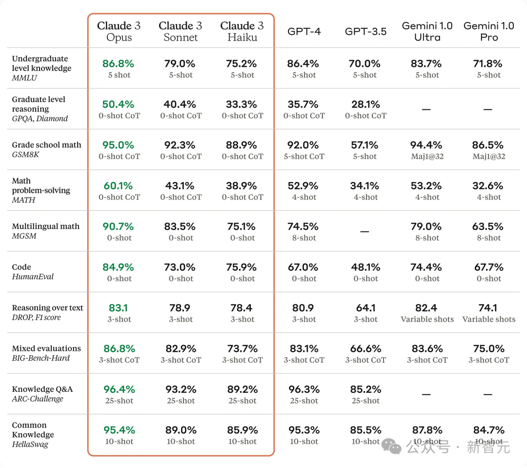 GPT-4时代终结！Claude 3提前狙击GPT-5，3秒读懂万字论文理解力接近人类