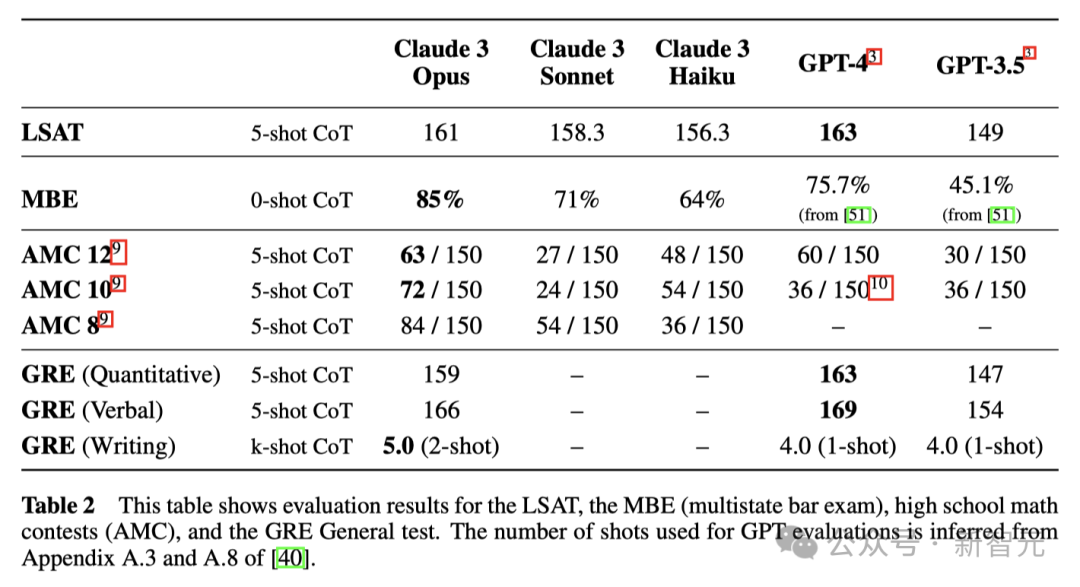 GPT-4时代终结！Claude 3提前狙击GPT-5，3秒读懂万字论文理解力接近人类