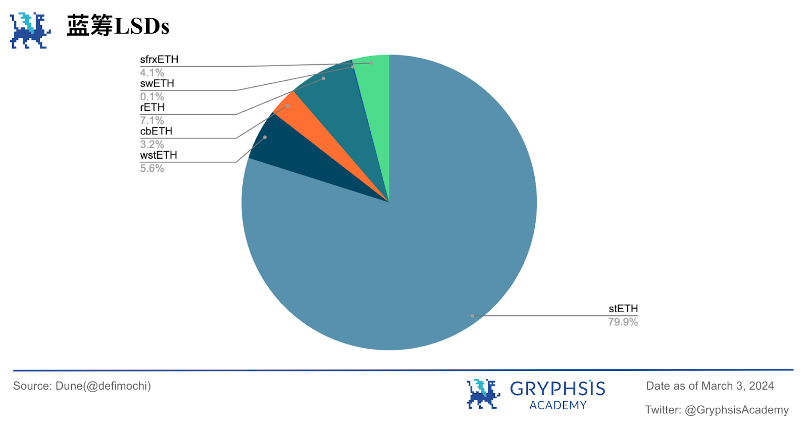 Gryphsis 加密货币周报：比特币迎来三年来最大的月度涨幅