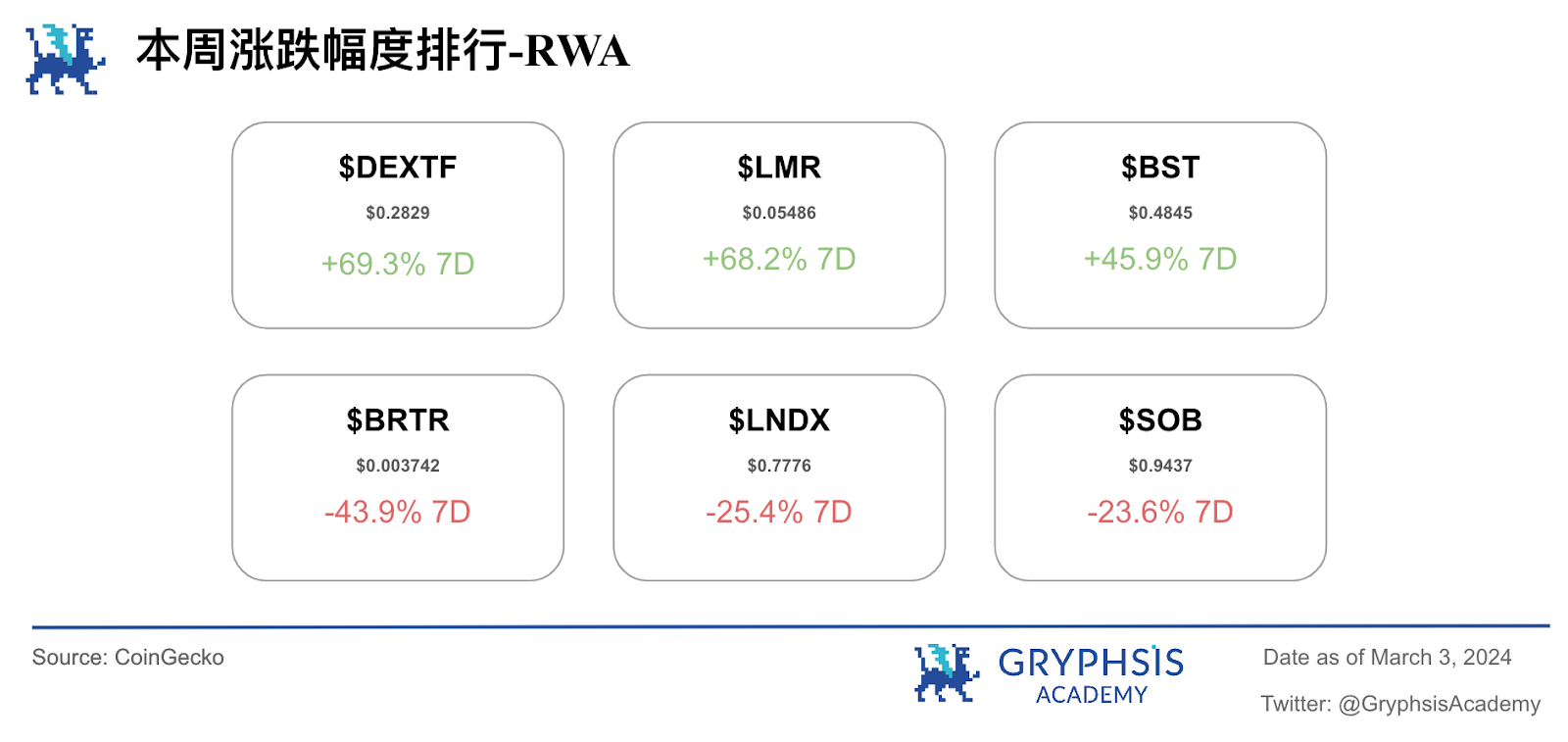 Gryphsis 加密货币周报：比特币迎来三年来最大的月度涨幅