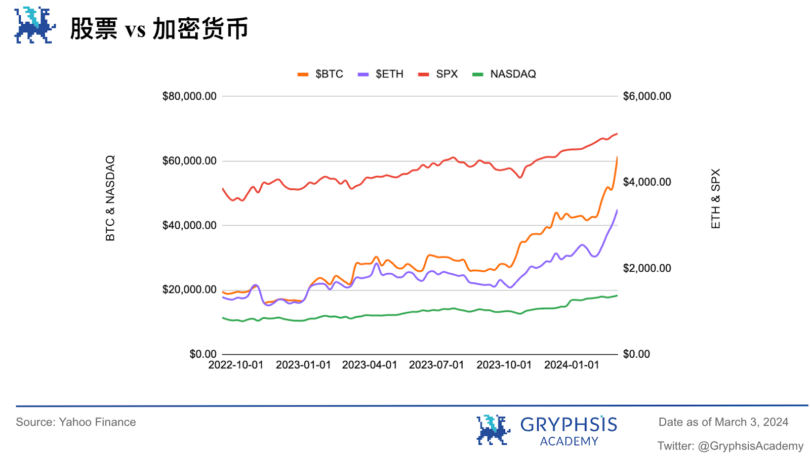 Gryphsis 加密货币周报：比特币迎来三年来最大的月度涨幅