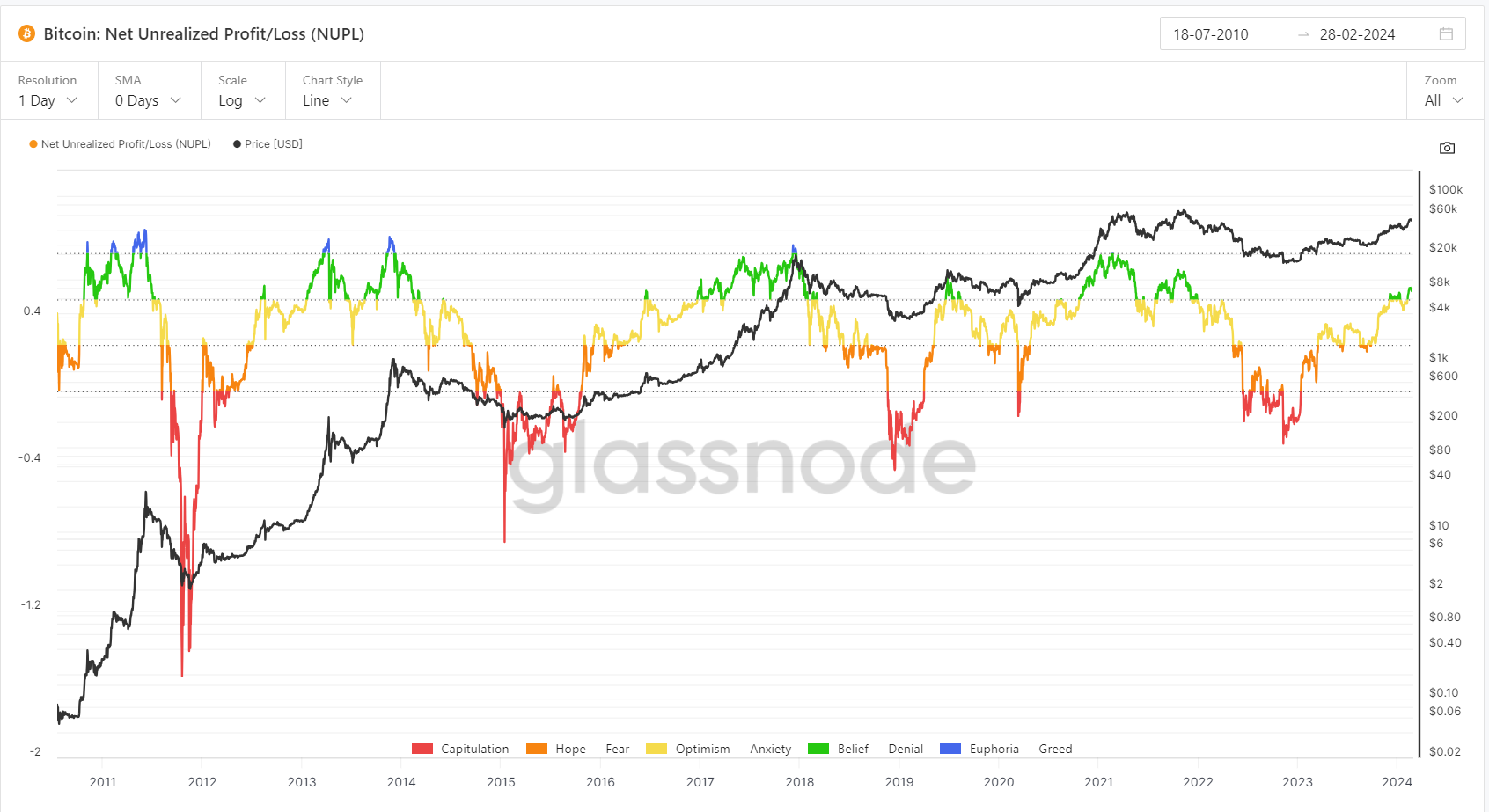 LD Capital: 从未实现净损益、长短期持有量变动以及BTC市值占比，分析BTC所处市场阶段