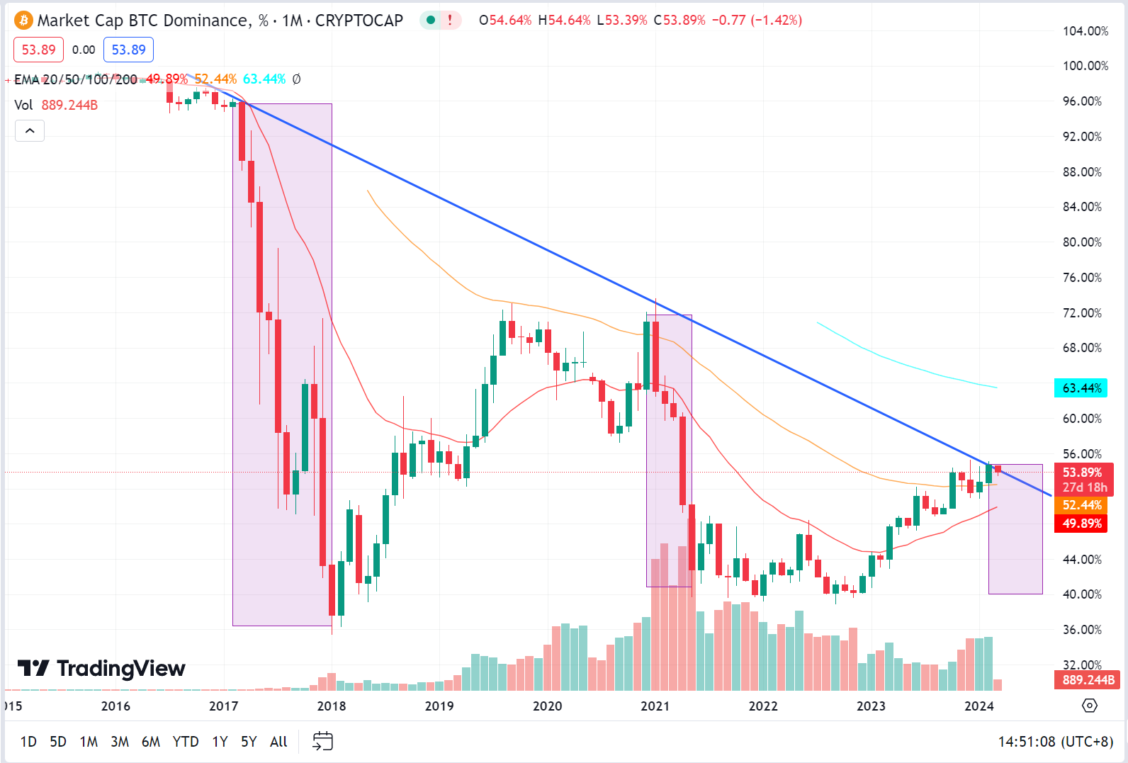 LD Capital: 从未实现净损益、长短期持有量变动以及BTC市值占比，分析BTC所处市场阶段