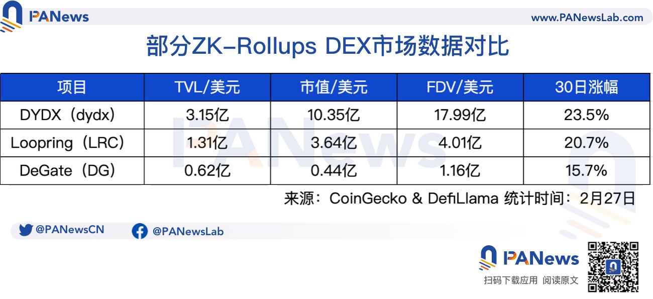 唯一获STAGE 2评级的L2，解析订单薄DEX DeGate以用户为中心的产品观