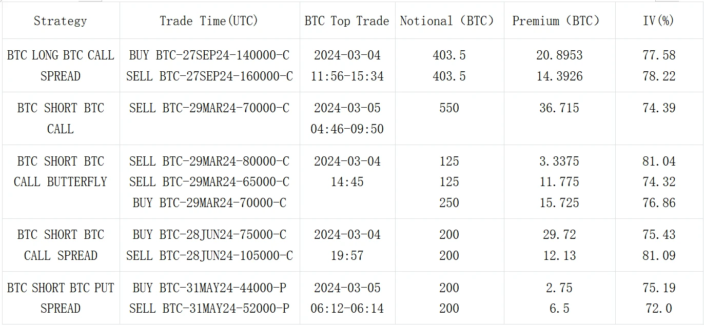 SignalPlus波动率专栏(20240305)：BTC在历史高点前遭遇回调，ETH稳步上行追赶