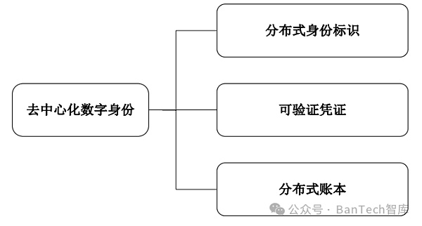 浅谈去中心化数字身份