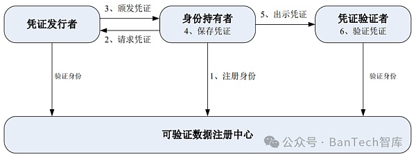 浅谈去中心化数字身份