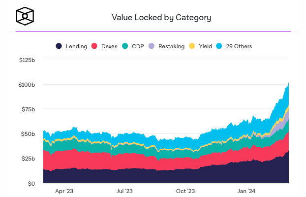 DeFi TVL自2022年5月以来首次突破1000亿美元