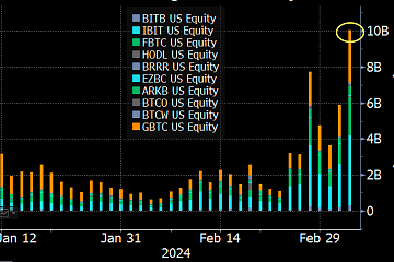 3月5日10支美国比特币现货ETF日交易量达100亿美元，刷新单日交易量记录