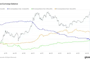 自2020年3月以来，超60万枚比特币从Coinbase流出