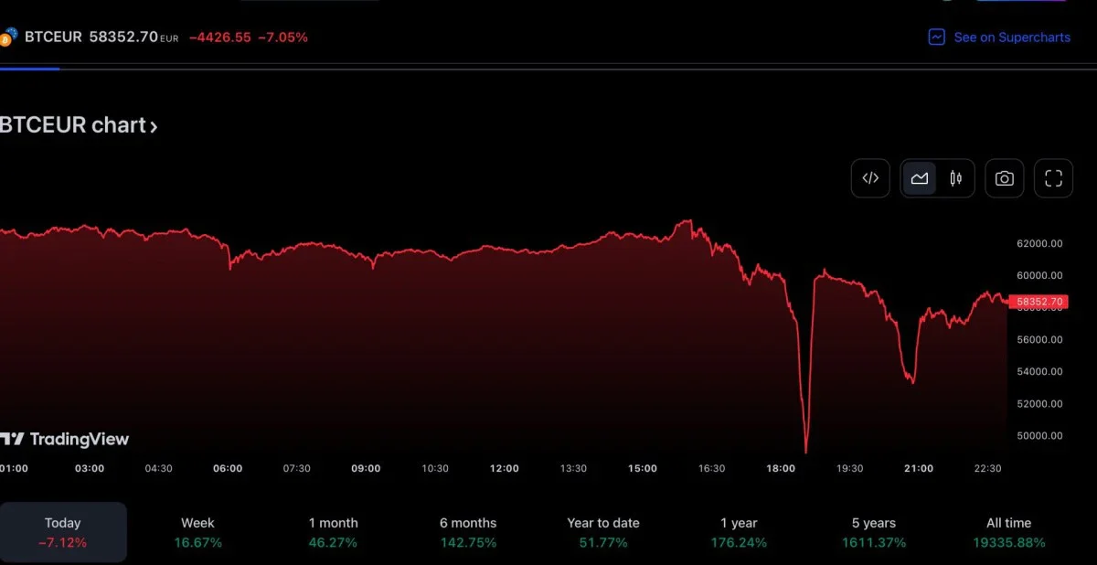 Coinbase 闪崩导致比特币/欧元暴跌