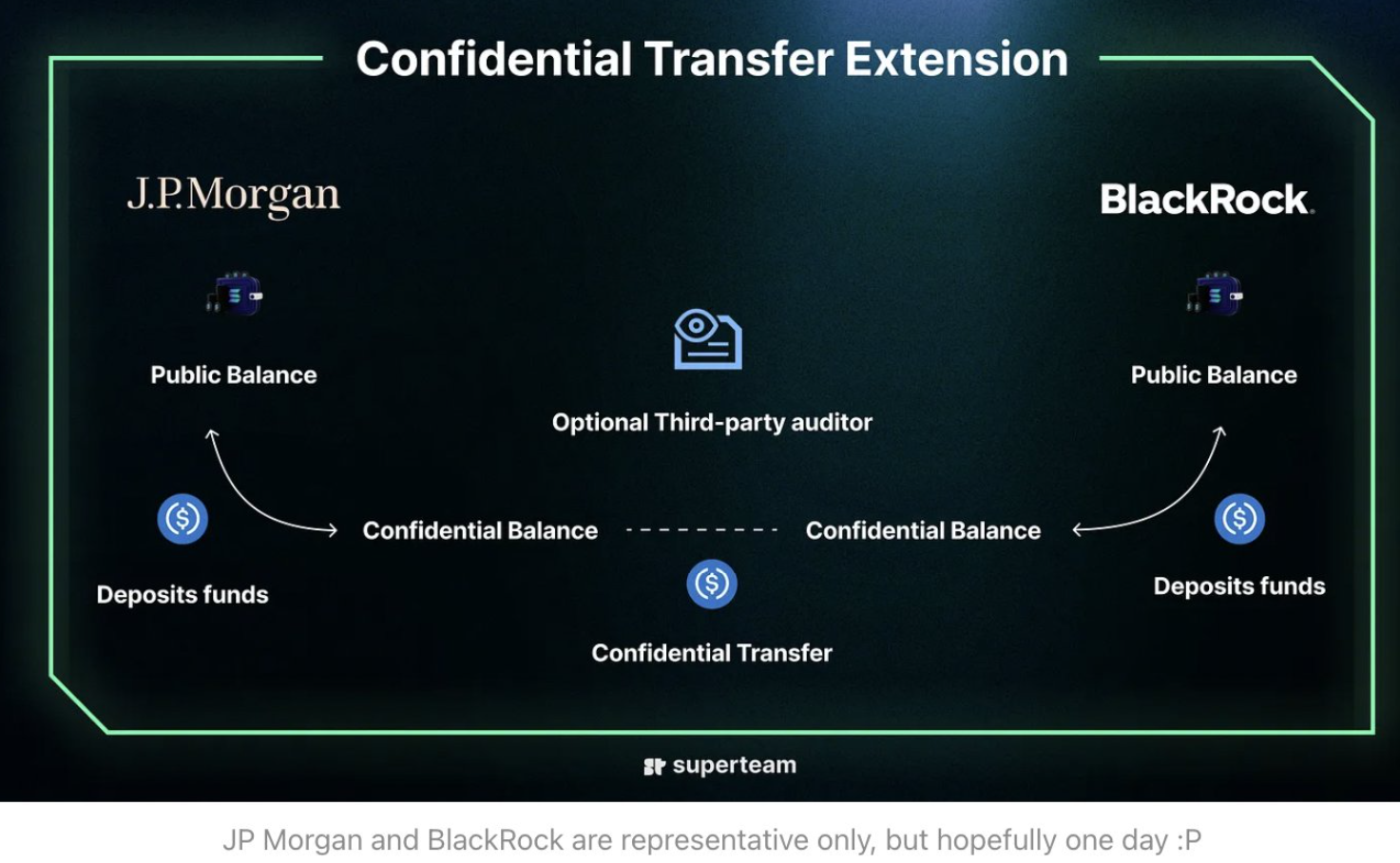 详解Solana新功能「Token Extension」：助力下一个杀手级应用？