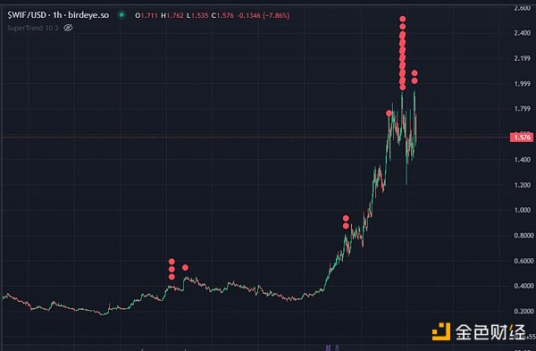 复盘 WIF 交易心路历程：我是如何将 400 美金变成 94 万美金的？